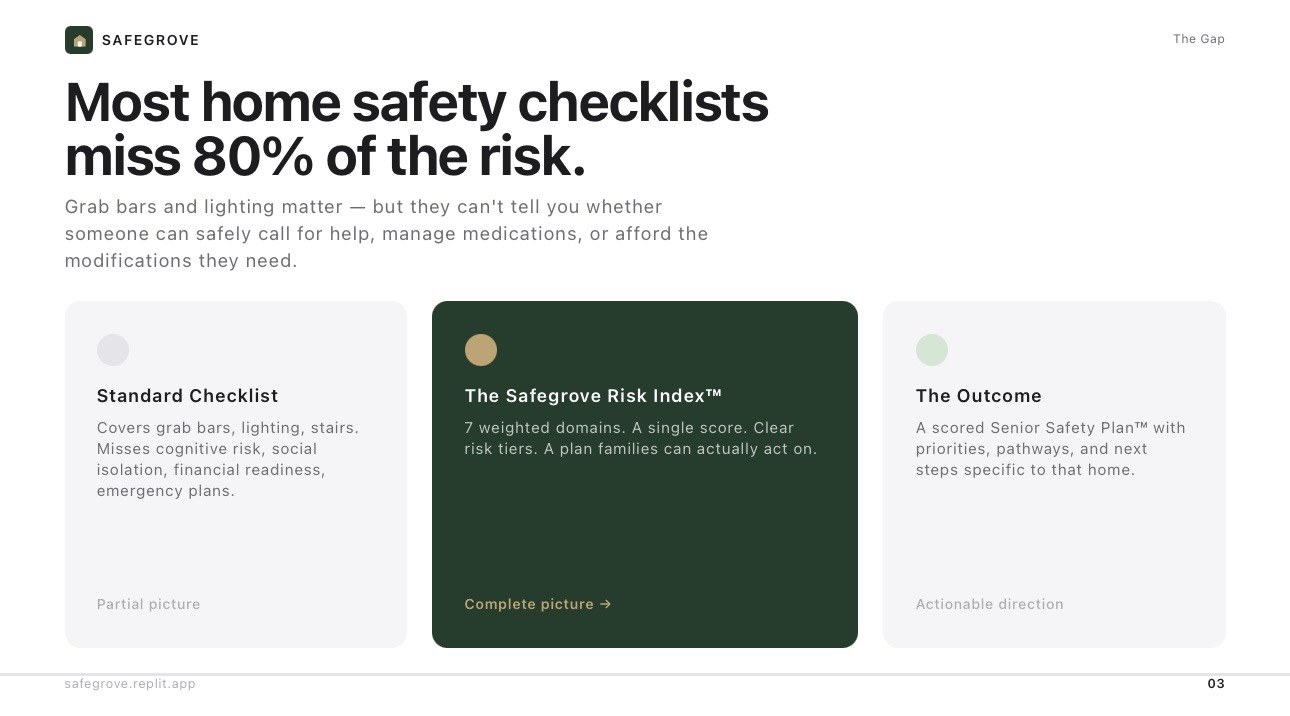 SafeGrove "The Gap" slide — standard checklist vs. the Safegrove Risk Index vs. the resulting Senior Safety Plan.